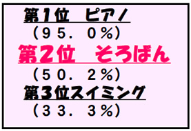 第1位 ピアノ 95.0％ 第2位 そろばん 50.2％ 第3位 スイミング 33.3％